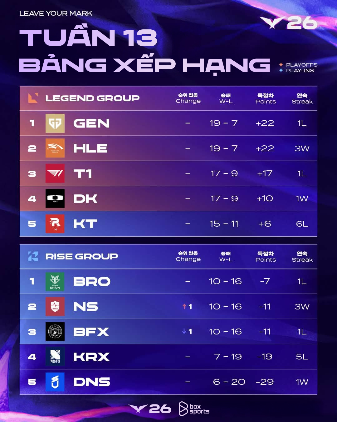 Bảng xếp hạng LCK 2026 mới nhất
