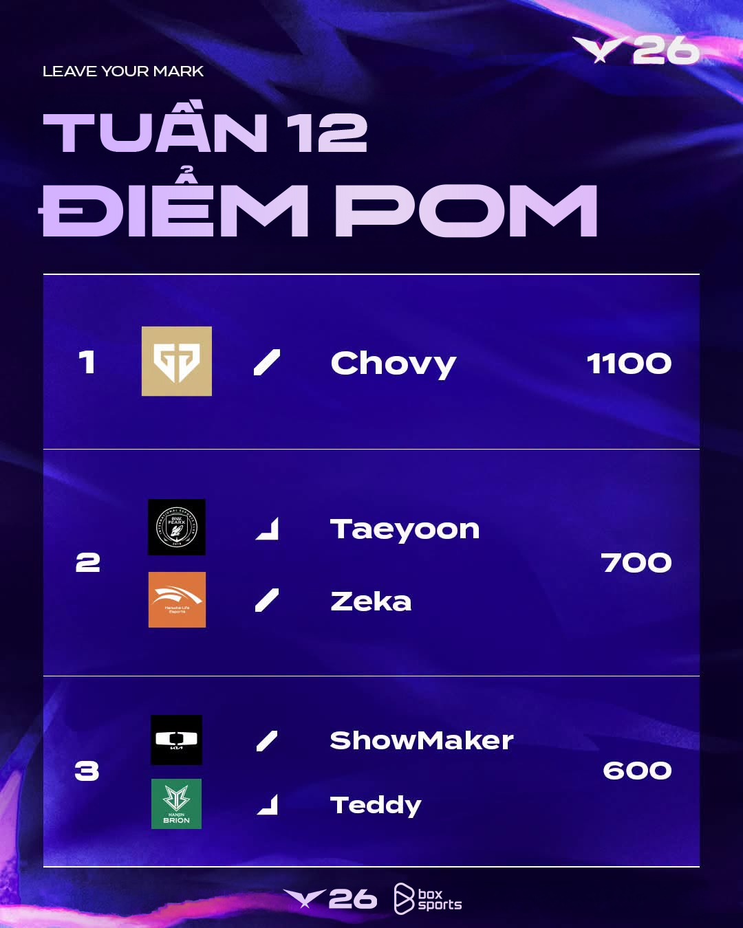 Bảng điểm POM LCK 2026 mới nhất